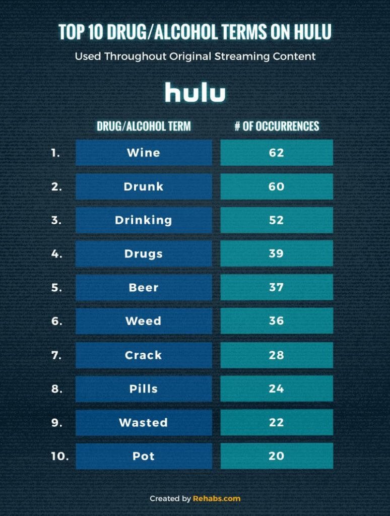 Chart of top drug and alcohol terms on Hulu