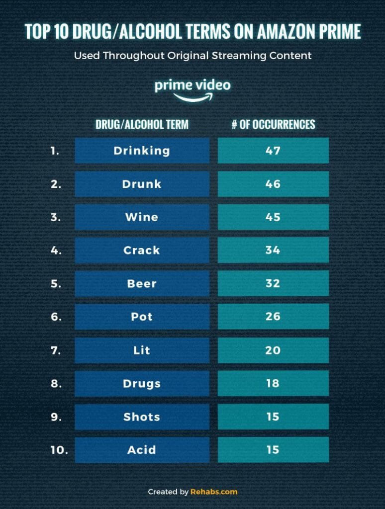 Chart of top drug and alcohol terms on Prime