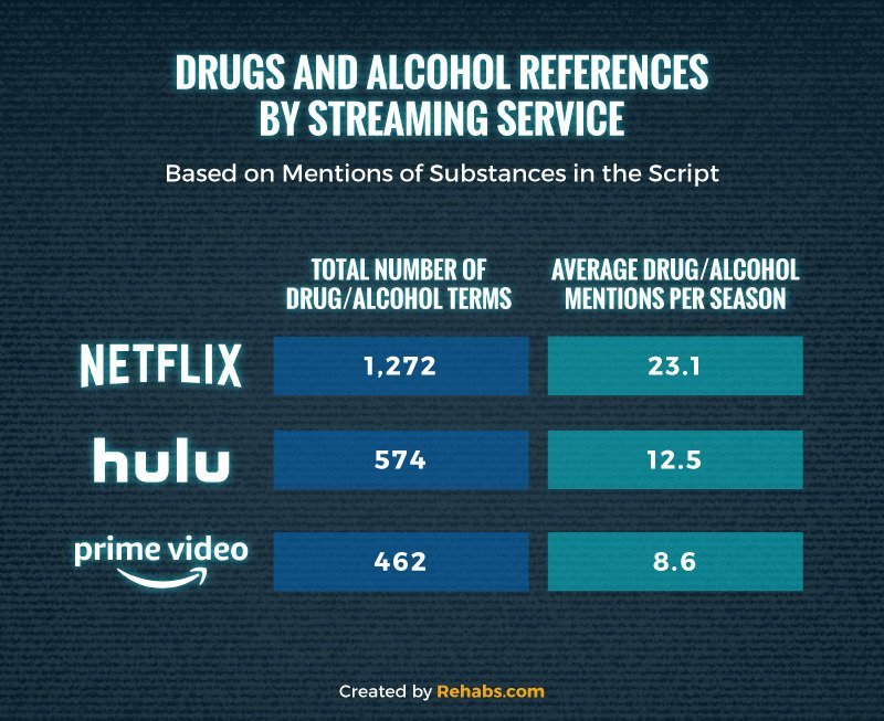Chart of drug and alcohol mentions per season